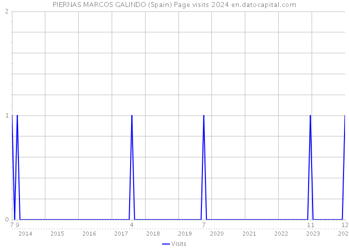 PIERNAS MARCOS GALINDO (Spain) Page visits 2024 