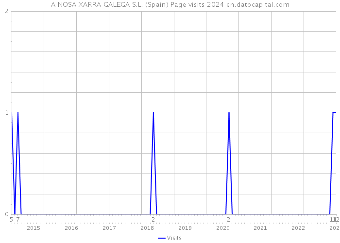 A NOSA XARRA GALEGA S.L. (Spain) Page visits 2024 