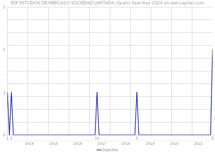 ESP ESTUDIOS DE MERCADO SOCIEDAD LIMITADA (Spain) Searches 2024 