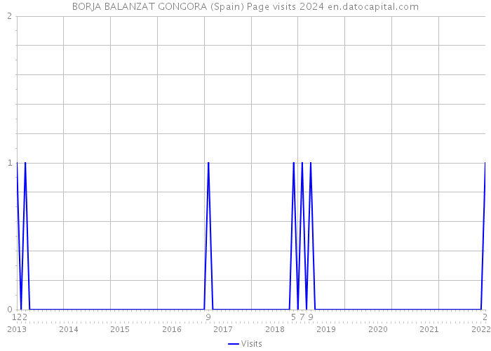 BORJA BALANZAT GONGORA (Spain) Page visits 2024 
