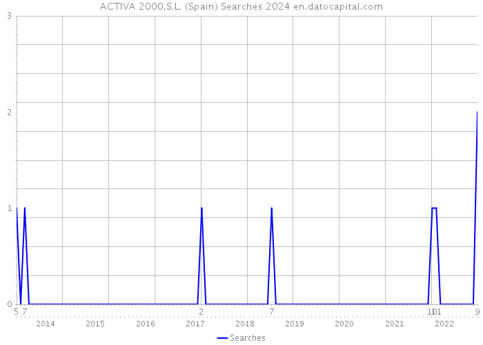 ACTIVA 2000,S.L. (Spain) Searches 2024 