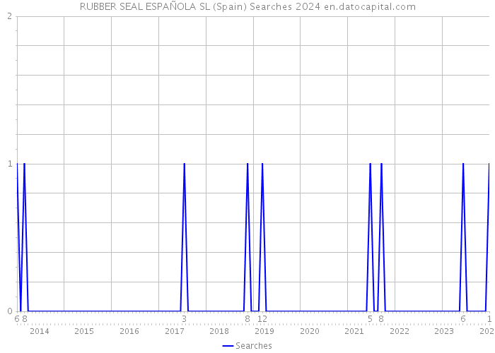 RUBBER SEAL ESPAÑOLA SL (Spain) Searches 2024 