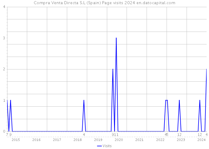 Compra Venta Directa S.L (Spain) Page visits 2024 