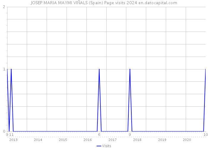 JOSEP MARIA MAYMI VIÑALS (Spain) Page visits 2024 