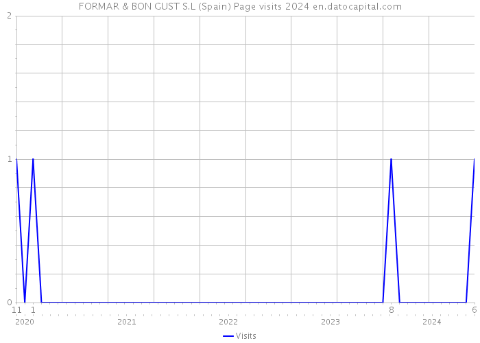 FORMAR & BON GUST S.L (Spain) Page visits 2024 