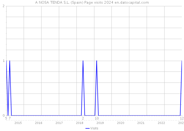 A NOSA TENDA S.L. (Spain) Page visits 2024 