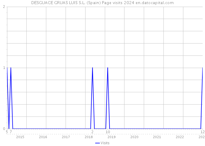 DESGUACE GRUAS LUIS S.L. (Spain) Page visits 2024 