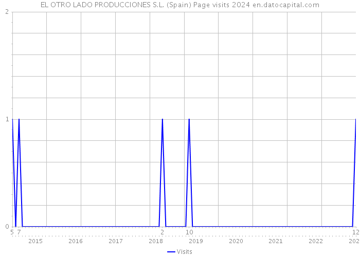 EL OTRO LADO PRODUCCIONES S.L. (Spain) Page visits 2024 