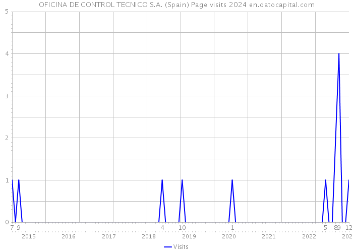 OFICINA DE CONTROL TECNICO S.A. (Spain) Page visits 2024 