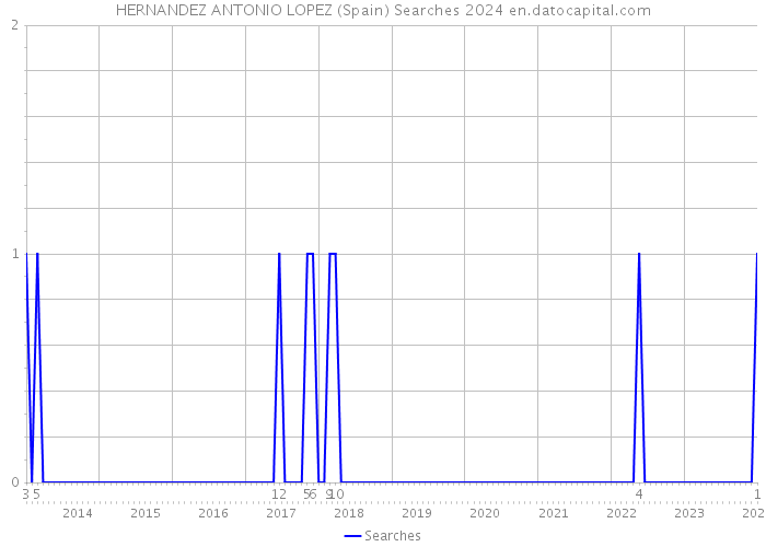 HERNANDEZ ANTONIO LOPEZ (Spain) Searches 2024 