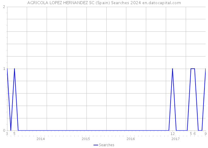 AGRICOLA LOPEZ HERNANDEZ SC (Spain) Searches 2024 