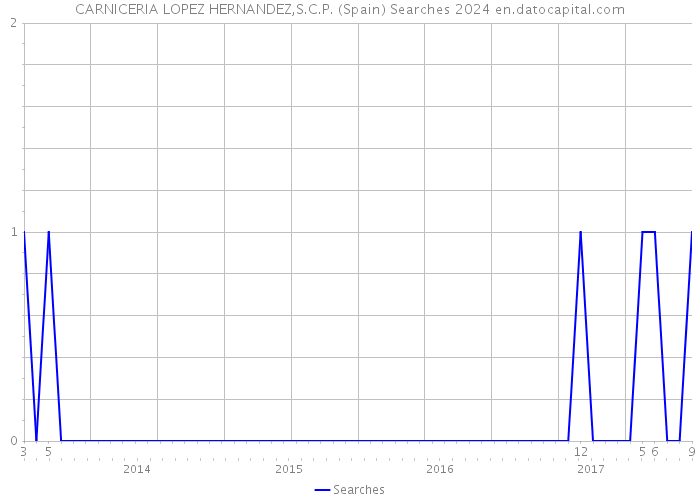 CARNICERIA LOPEZ HERNANDEZ,S.C.P. (Spain) Searches 2024 