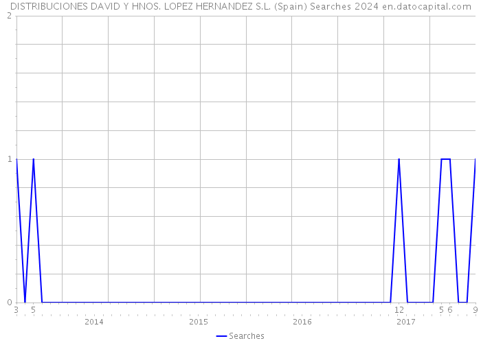 DISTRIBUCIONES DAVID Y HNOS. LOPEZ HERNANDEZ S.L. (Spain) Searches 2024 