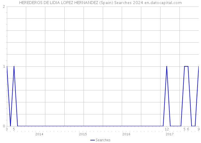 HEREDEROS DE LIDIA LOPEZ HERNANDEZ (Spain) Searches 2024 