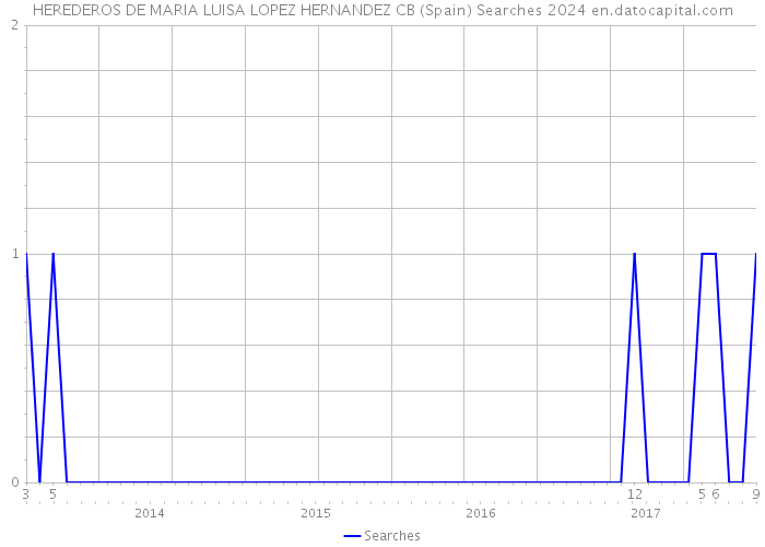 HEREDEROS DE MARIA LUISA LOPEZ HERNANDEZ CB (Spain) Searches 2024 