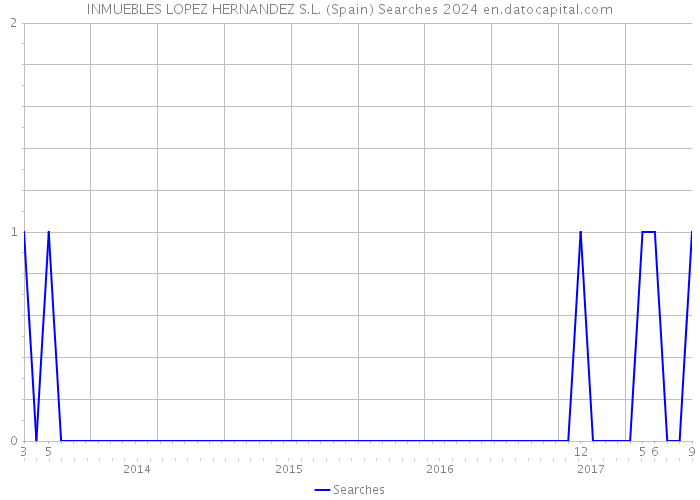 INMUEBLES LOPEZ HERNANDEZ S.L. (Spain) Searches 2024 