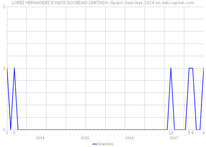 LOPEZ HERNANDEZ E HIJOS SOCIEDAD LIMITADA (Spain) Searches 2024 