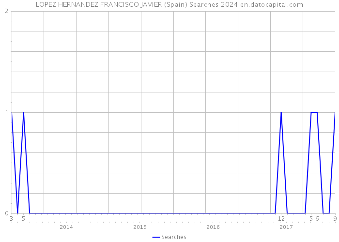 LOPEZ HERNANDEZ FRANCISCO JAVIER (Spain) Searches 2024 