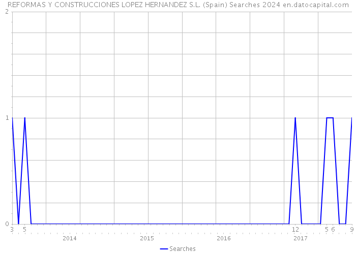 REFORMAS Y CONSTRUCCIONES LOPEZ HERNANDEZ S.L. (Spain) Searches 2024 