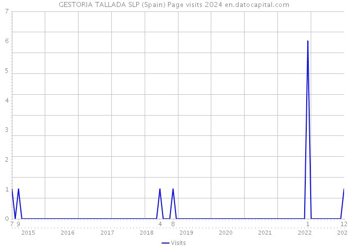 GESTORIA TALLADA SLP (Spain) Page visits 2024 