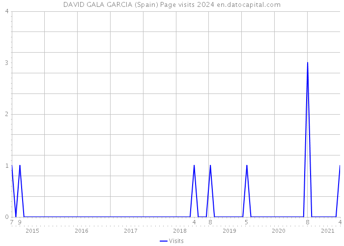 DAVID GALA GARCIA (Spain) Page visits 2024 