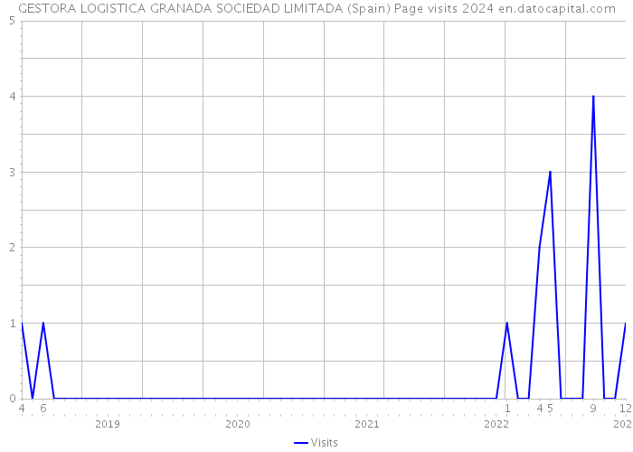 GESTORA LOGISTICA GRANADA SOCIEDAD LIMITADA (Spain) Page visits 2024 