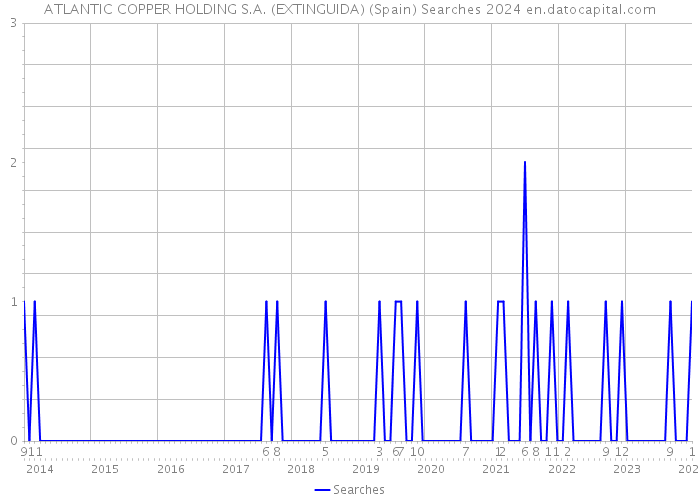 ATLANTIC COPPER HOLDING S.A. (EXTINGUIDA) (Spain) Searches 2024 
