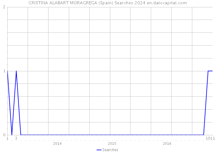 CRISTINA ALABART MORAGREGA (Spain) Searches 2024 