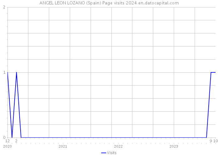 ANGEL LEON LOZANO (Spain) Page visits 2024 