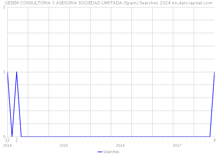 GESEM CONSULTORIA Y ASESORIA SOCIEDAD LIMITADA (Spain) Searches 2024 