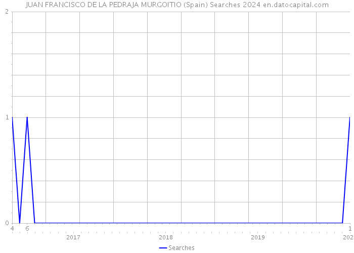 JUAN FRANCISCO DE LA PEDRAJA MURGOITIO (Spain) Searches 2024 