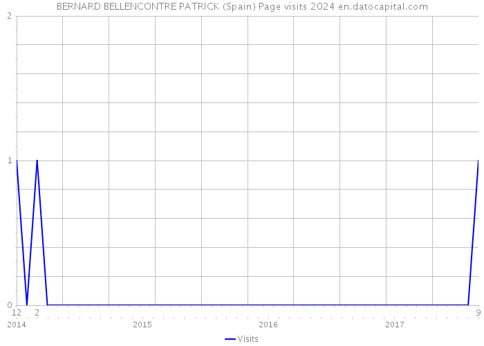 BERNARD BELLENCONTRE PATRICK (Spain) Page visits 2024 