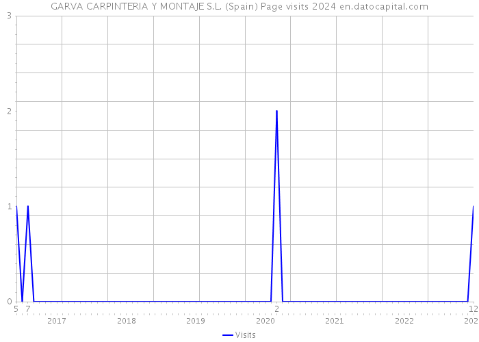 GARVA CARPINTERIA Y MONTAJE S.L. (Spain) Page visits 2024 