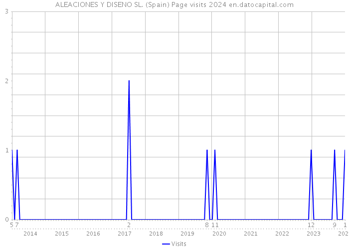 ALEACIONES Y DISENO SL. (Spain) Page visits 2024 