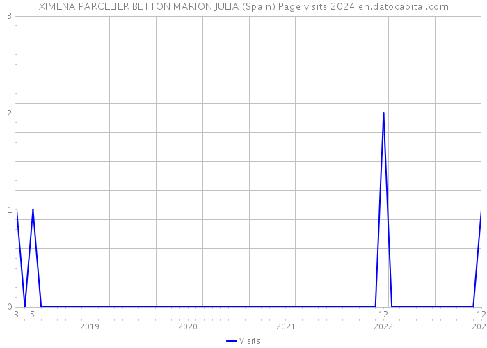 XIMENA PARCELIER BETTON MARION JULIA (Spain) Page visits 2024 