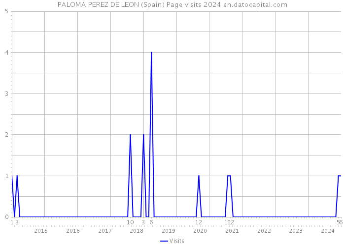 PALOMA PEREZ DE LEON (Spain) Page visits 2024 