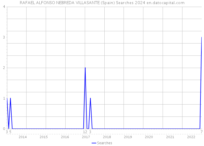 RAFAEL ALFONSO NEBREDA VILLASANTE (Spain) Searches 2024 