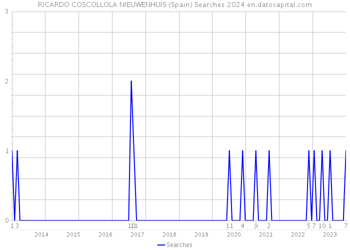 RICARDO COSCOLLOLA NIEUWENHUIS (Spain) Searches 2024 