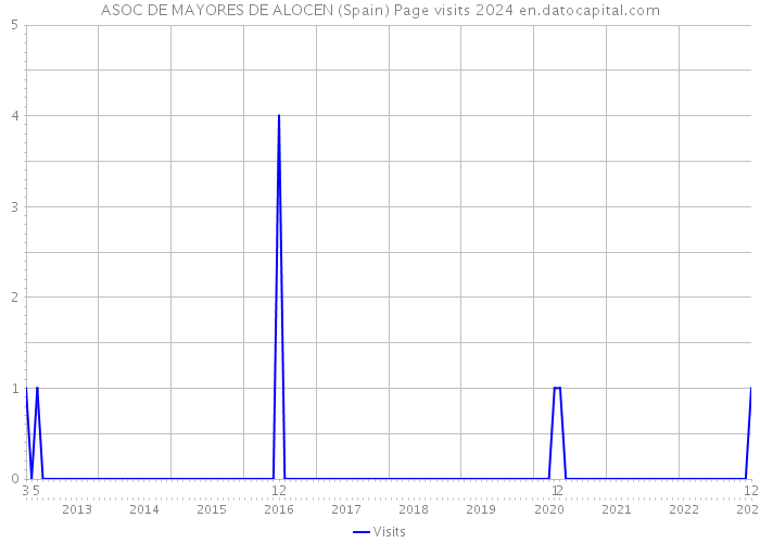 ASOC DE MAYORES DE ALOCEN (Spain) Page visits 2024 