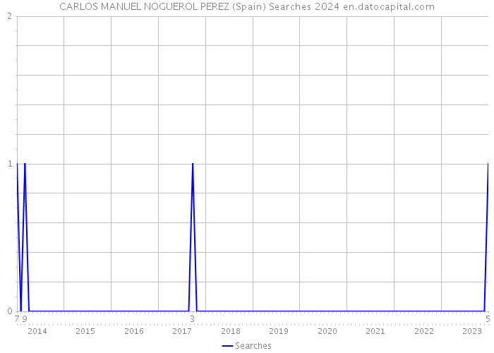 CARLOS MANUEL NOGUEROL PEREZ (Spain) Searches 2024 