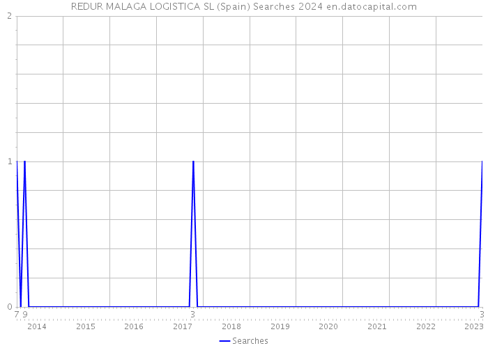 REDUR MALAGA LOGISTICA SL (Spain) Searches 2024 