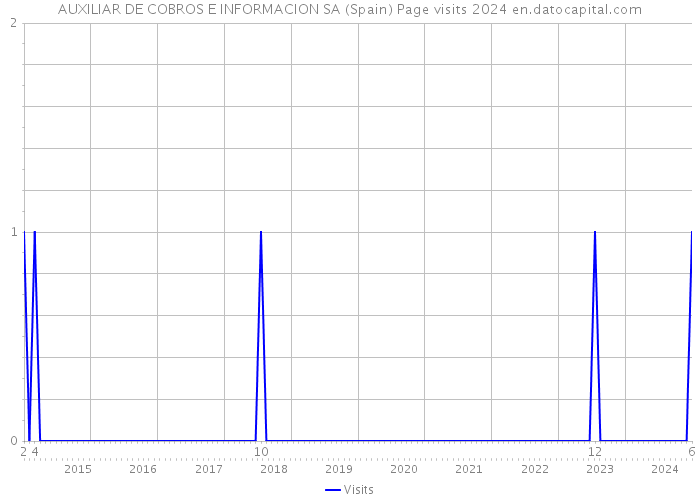 AUXILIAR DE COBROS E INFORMACION SA (Spain) Page visits 2024 