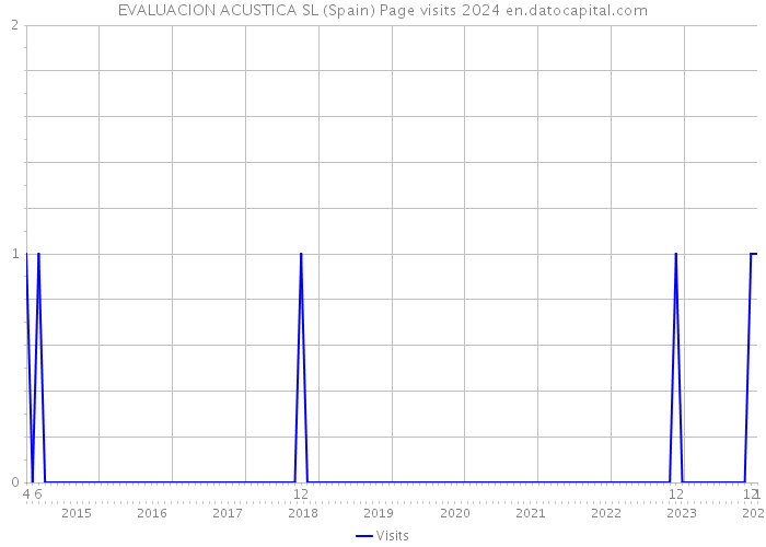 EVALUACION ACUSTICA SL (Spain) Page visits 2024 
