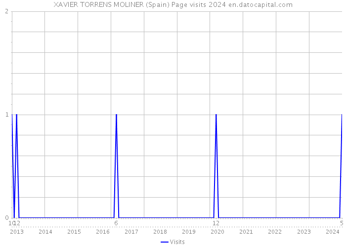 XAVIER TORRENS MOLINER (Spain) Page visits 2024 