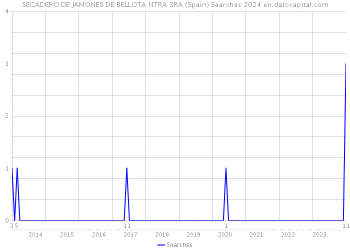 SECADERO DE JAMONES DE BELLOTA NTRA SRA (Spain) Searches 2024 