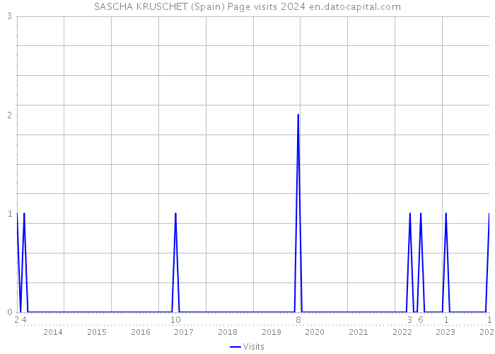 SASCHA KRUSCHET (Spain) Page visits 2024 