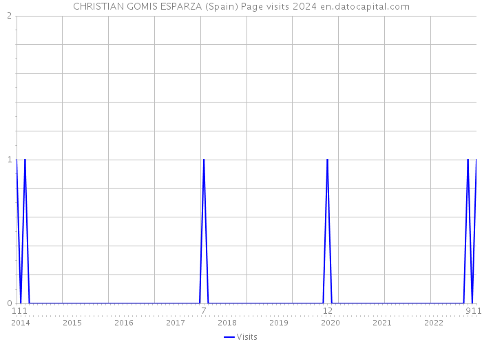 CHRISTIAN GOMIS ESPARZA (Spain) Page visits 2024 