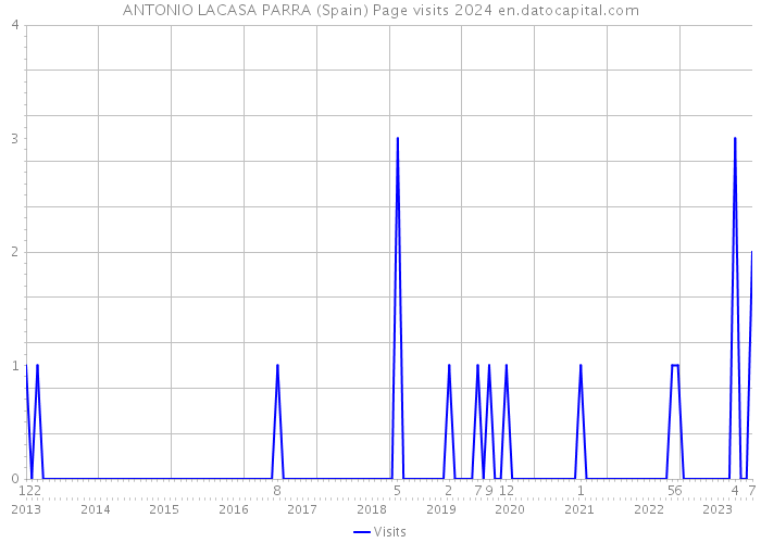 ANTONIO LACASA PARRA (Spain) Page visits 2024 