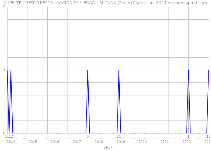 VICENTE CRESPO RESTAURACION SOCIEDAD LIMITADA (Spain) Page visits 2024 