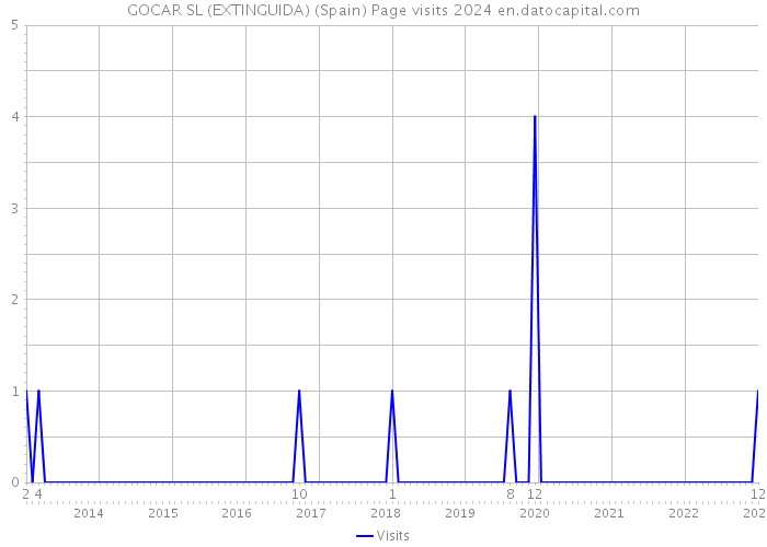 GOCAR SL (EXTINGUIDA) (Spain) Page visits 2024 